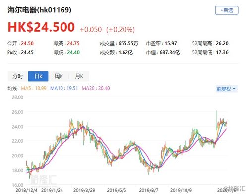 海尔股票如何