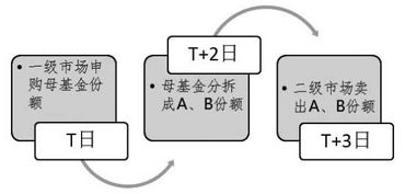 证券分级怎么套利