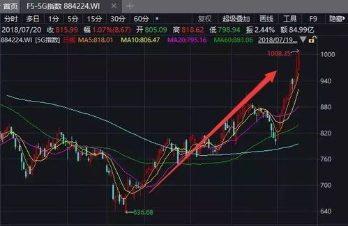 如何看牛市股票