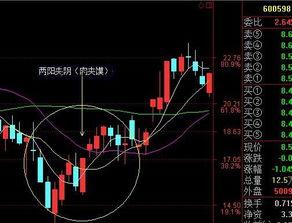 如何看懂股票起涨信号