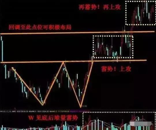 股票如何建仓补仓出仓快