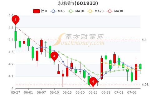 永辉超市如何看股票涨跌