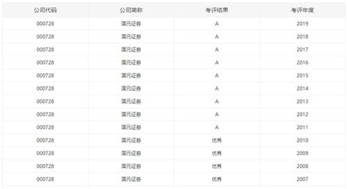 怎么查证券等级高低