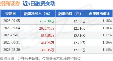 招商证券怎么卖出