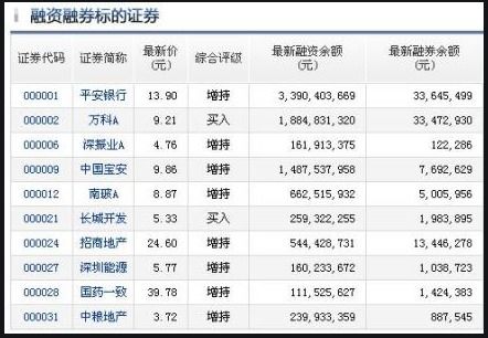 如何过滤融资融券股票