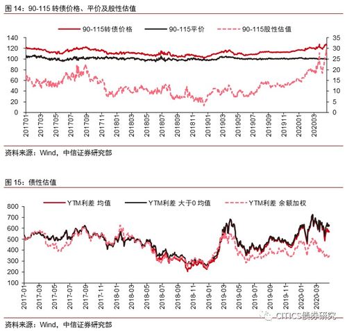 中信证券怎么操作可转债
