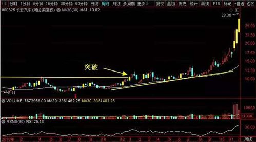 如何寻找长线股票行情