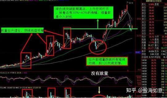 股票如何看庄家主力买卖