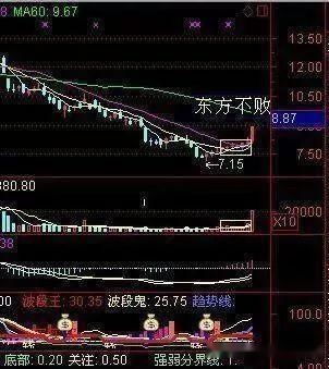 如何扑捉涨停板股票