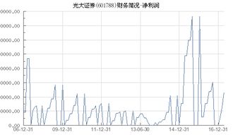 光大证券净利情况怎么看