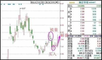 股票如何跳出被套的怪圈