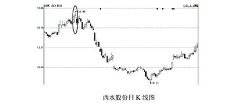 股票上涨过程如何卖出
