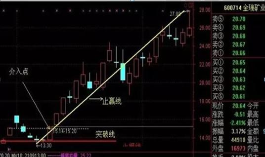 该如何买卖股票