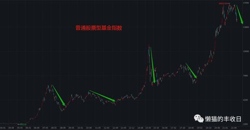 如何高卖基金股票