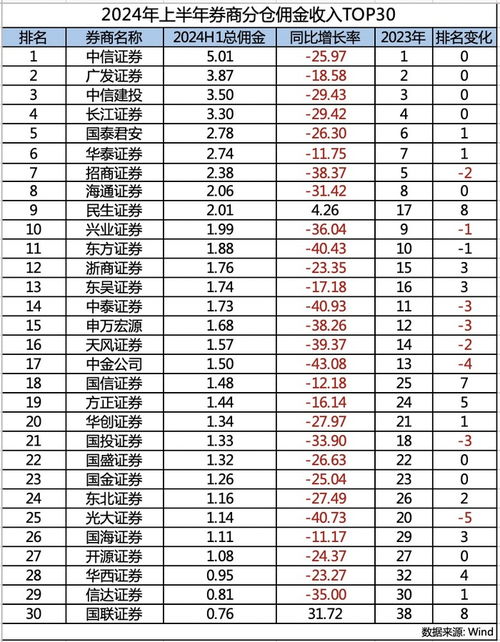 光大证券佣金怎么减少