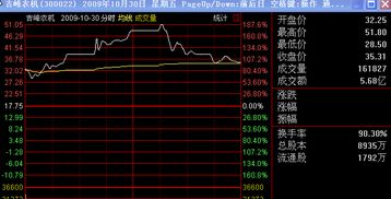 创业板开盘后的股票如何