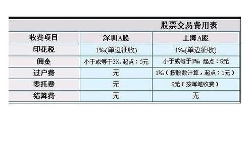 股票卖出后如何收费呢 股票卖出后如何收费呢