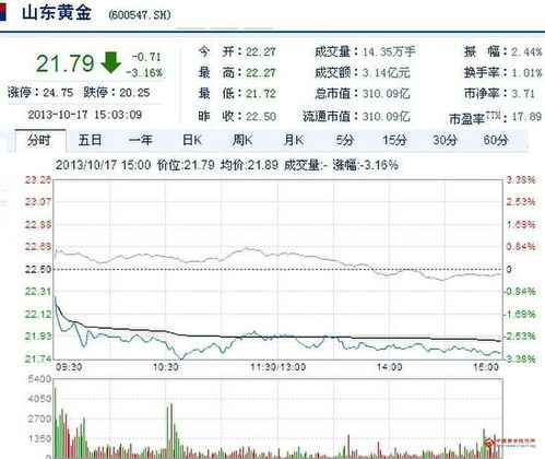 黄金股票10年走势如何 黄金股票10年走势如何