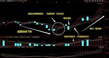 如何找到股票底部形态图