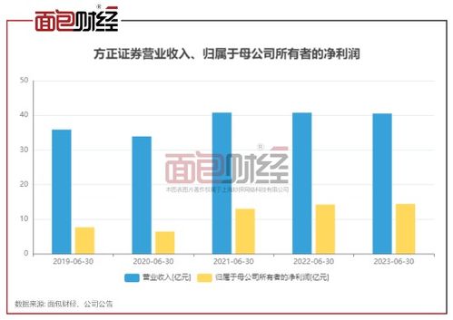 方正证券理财怎么算利息