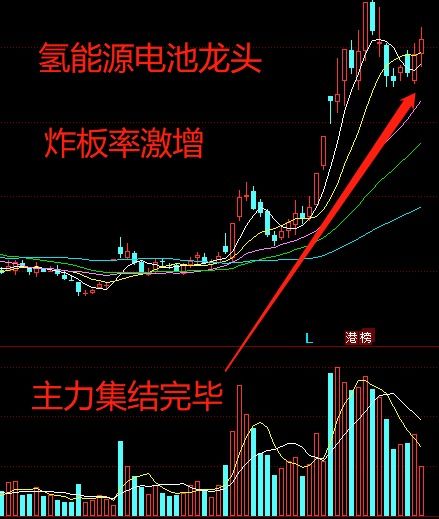 股票如何知道下一个龙头