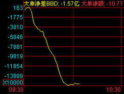 如何排单股票