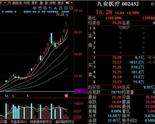 九安医药股票趋势如何