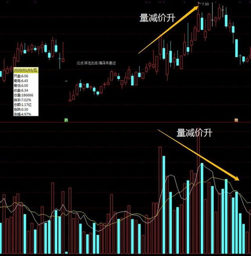 如何诊断股票涨跌的方向