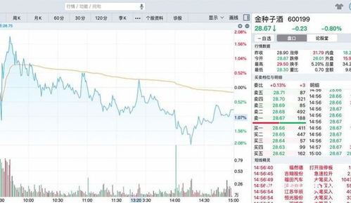 金种子酒股票下周如何