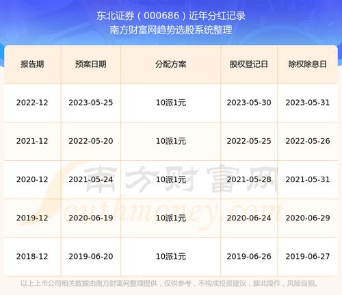证券分红怎么登记