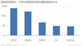 科技股票年底表现如何