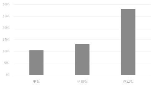 发行证券怎么赚钱