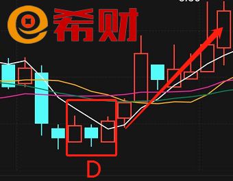 如何利用k 线图卖股票
