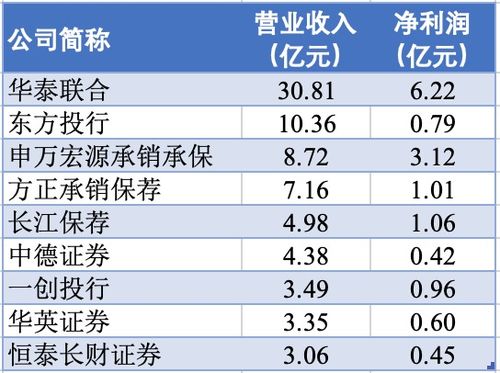 东方证券怎么运作