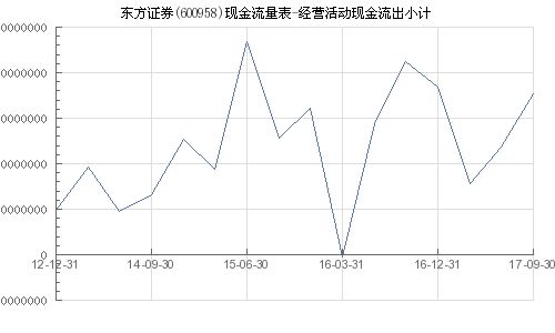 东方证券怎么运作