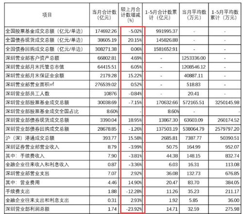 证券营业厅利润怎么算