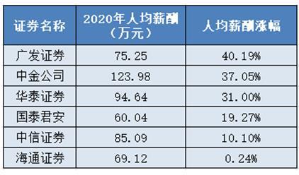 中金证券收入怎么样