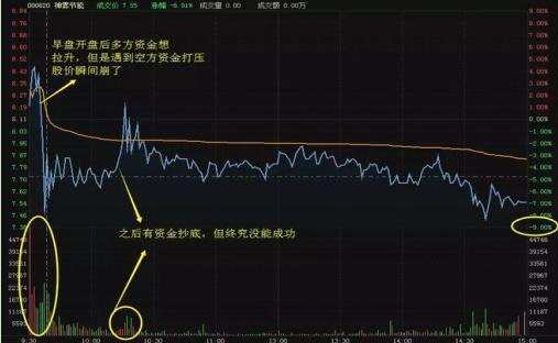 如何用几万块钱炒股票