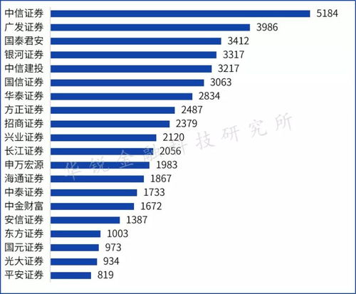 证券公司排名图表怎么看