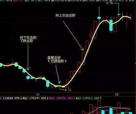 如何判断股票突破均线