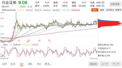 兴业证券证券板块怎么样