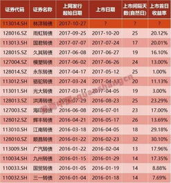 股票可转债申购如何操作 股票可转债申购如何操作