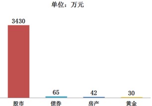 如何投资到高额回报股票