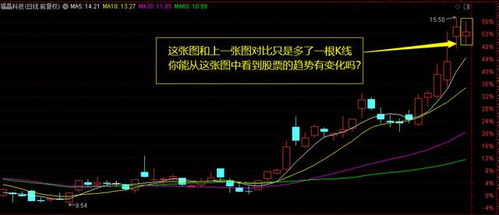 如何发现股票趋势