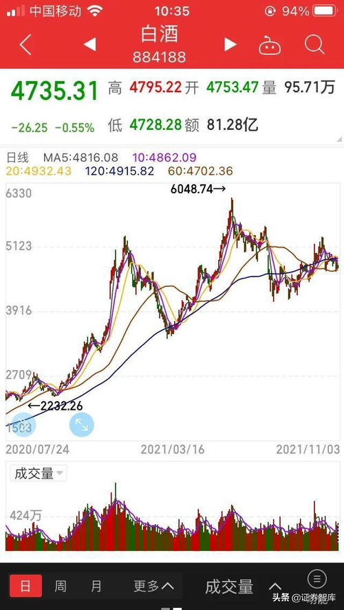 如何使用白酒基金买股票