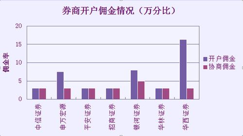 证券账户怎么调佣金
