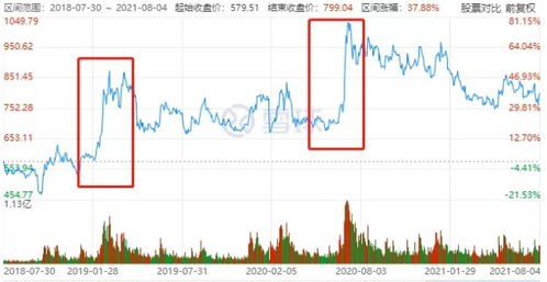 投资证券怎么提前布局