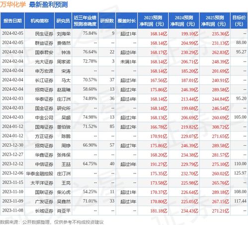 华安证券万华化学怎么样