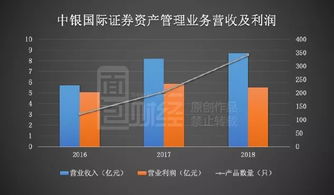 中银证券怎么盈利
