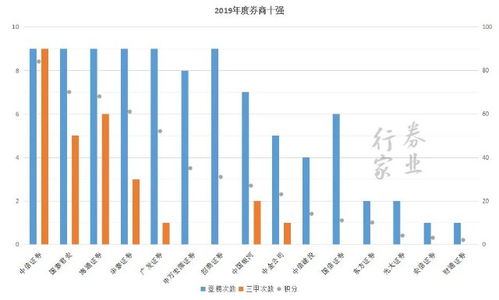 中信证券怎么积分